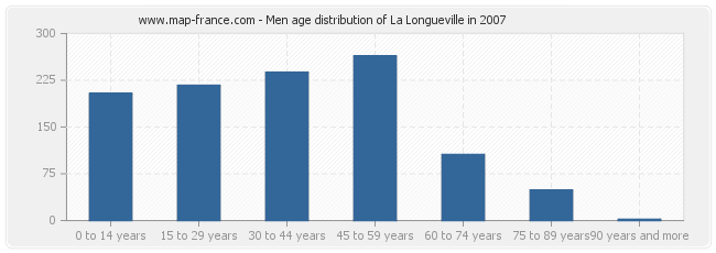 Men age distribution of La Longueville in 2007